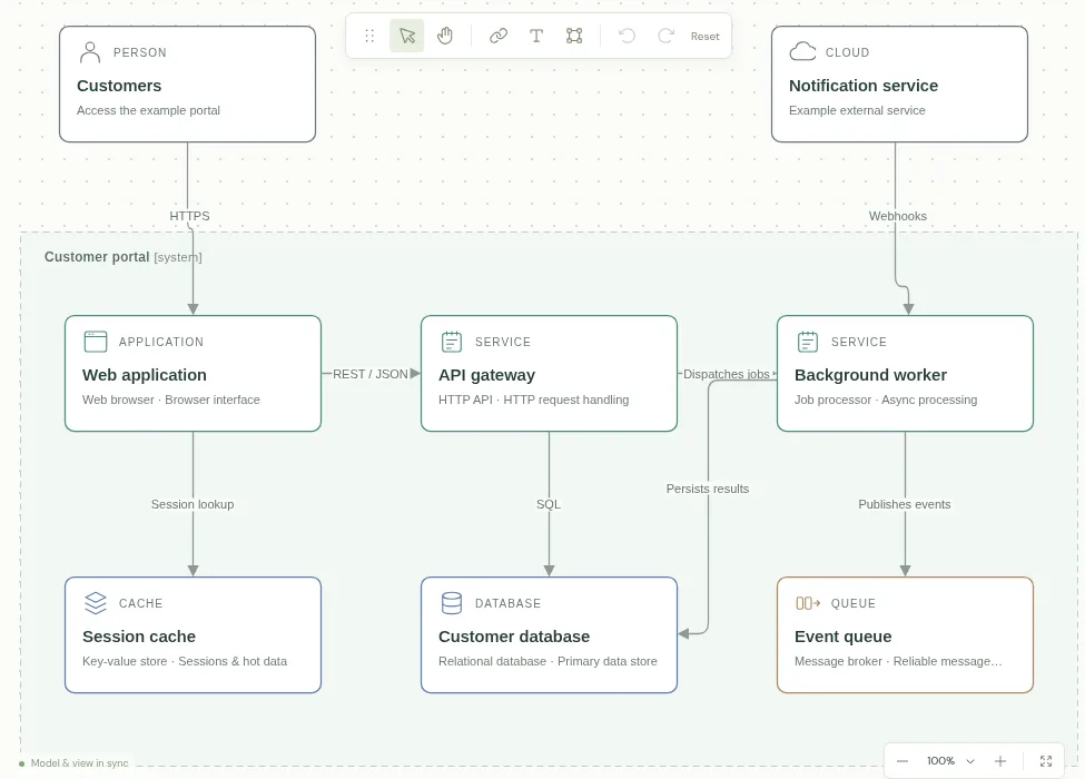 A MargoDraw canvas showing a fictional customer portal diagram with an app, services, a database and a queue
